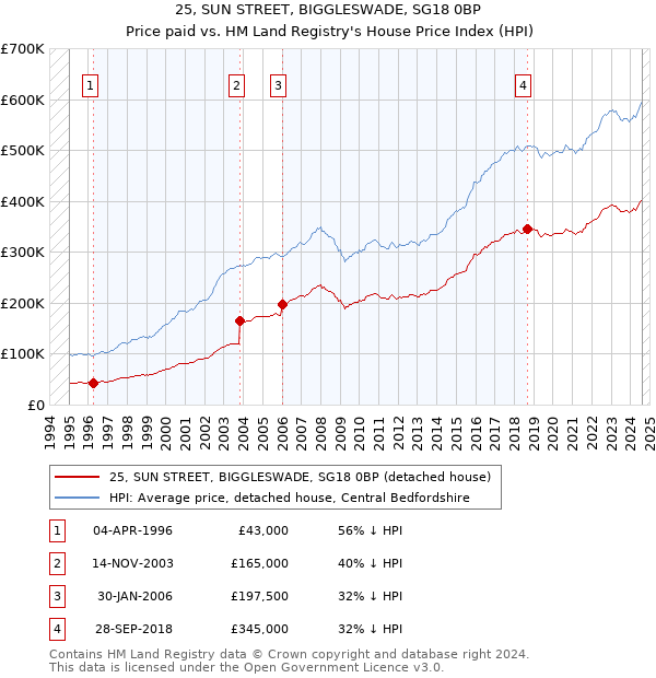 25, SUN STREET, BIGGLESWADE, SG18 0BP: Price paid vs HM Land Registry's House Price Index