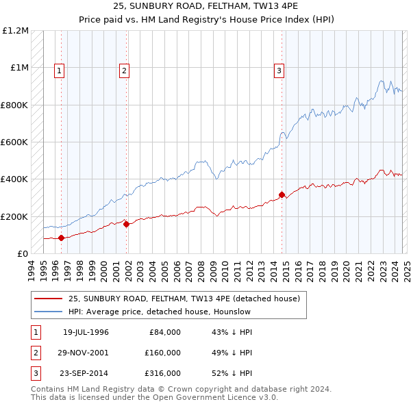 25, SUNBURY ROAD, FELTHAM, TW13 4PE: Price paid vs HM Land Registry's House Price Index