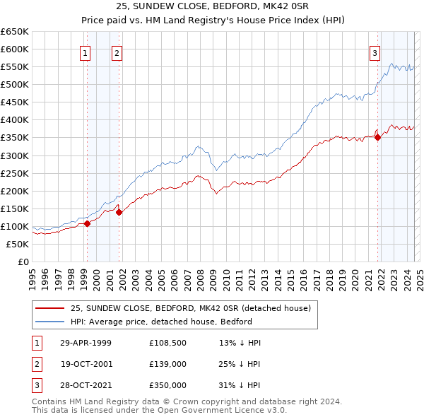 25, SUNDEW CLOSE, BEDFORD, MK42 0SR: Price paid vs HM Land Registry's House Price Index