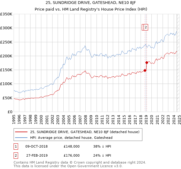 25, SUNDRIDGE DRIVE, GATESHEAD, NE10 8JF: Price paid vs HM Land Registry's House Price Index