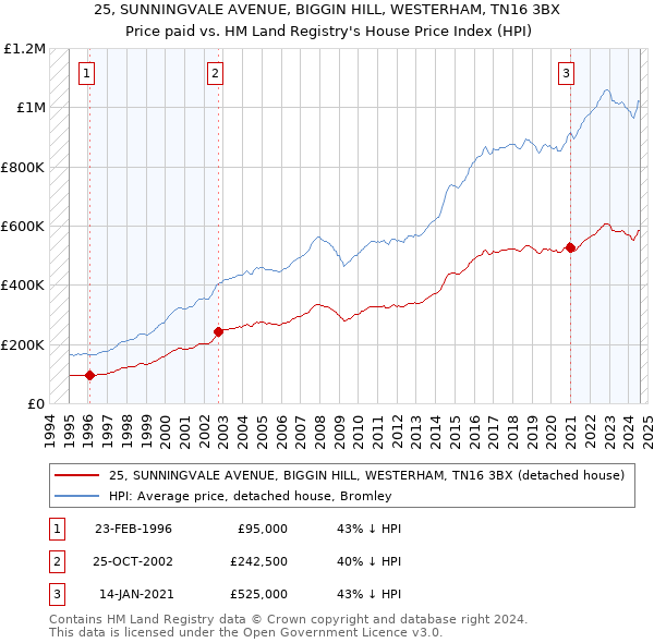 25, SUNNINGVALE AVENUE, BIGGIN HILL, WESTERHAM, TN16 3BX: Price paid vs HM Land Registry's House Price Index