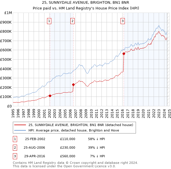 25, SUNNYDALE AVENUE, BRIGHTON, BN1 8NR: Price paid vs HM Land Registry's House Price Index