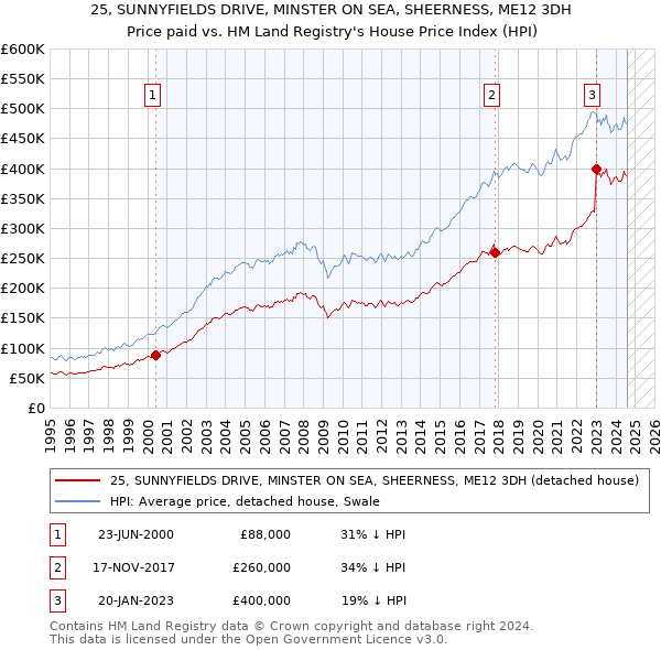 25, SUNNYFIELDS DRIVE, MINSTER ON SEA, SHEERNESS, ME12 3DH: Price paid vs HM Land Registry's House Price Index