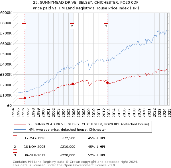 25, SUNNYMEAD DRIVE, SELSEY, CHICHESTER, PO20 0DF: Price paid vs HM Land Registry's House Price Index