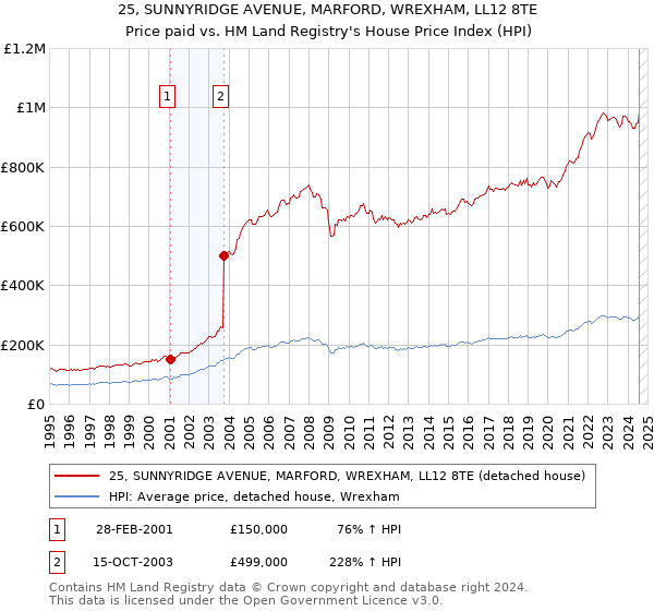 25, SUNNYRIDGE AVENUE, MARFORD, WREXHAM, LL12 8TE: Price paid vs HM Land Registry's House Price Index