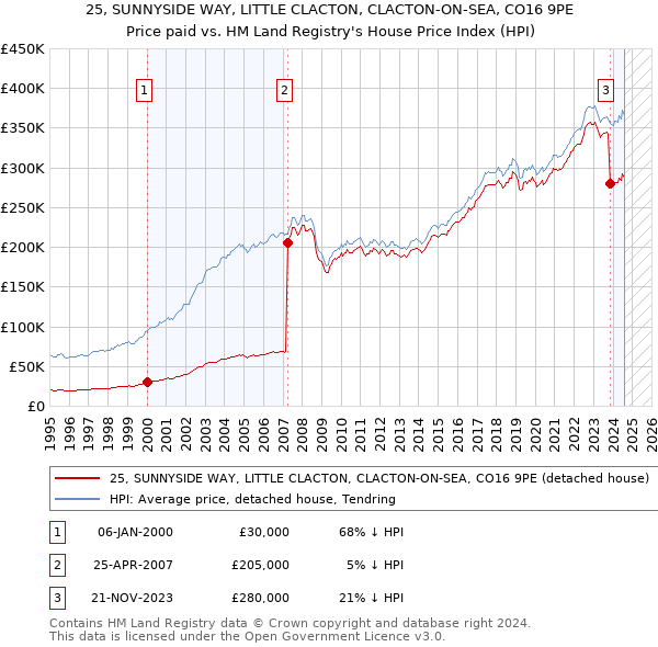 25, SUNNYSIDE WAY, LITTLE CLACTON, CLACTON-ON-SEA, CO16 9PE: Price paid vs HM Land Registry's House Price Index