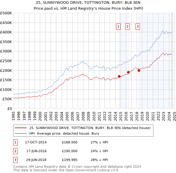 25, SUNNYWOOD DRIVE, TOTTINGTON, BURY, BL8 3EN: Price paid vs HM Land Registry's House Price Index