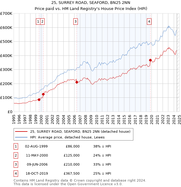 25, SURREY ROAD, SEAFORD, BN25 2NN: Price paid vs HM Land Registry's House Price Index