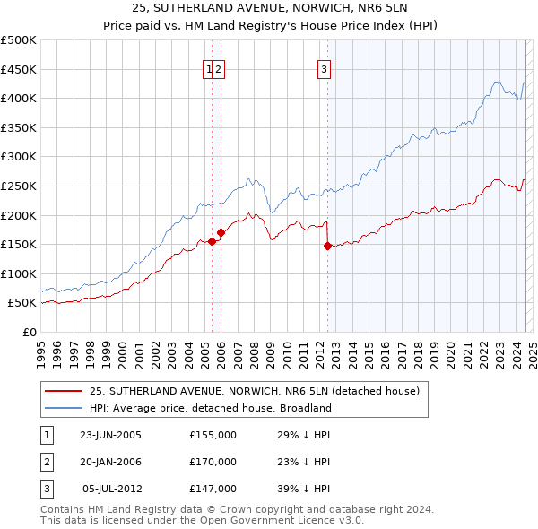 25, SUTHERLAND AVENUE, NORWICH, NR6 5LN: Price paid vs HM Land Registry's House Price Index