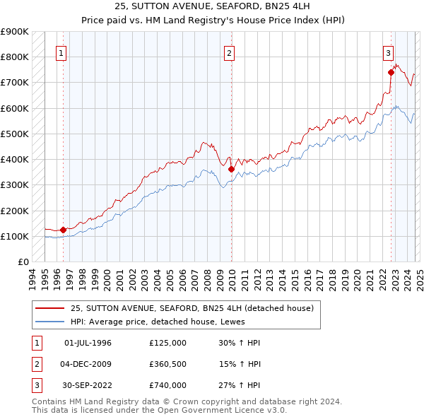 25, SUTTON AVENUE, SEAFORD, BN25 4LH: Price paid vs HM Land Registry's House Price Index