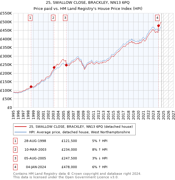 25, SWALLOW CLOSE, BRACKLEY, NN13 6PQ: Price paid vs HM Land Registry's House Price Index