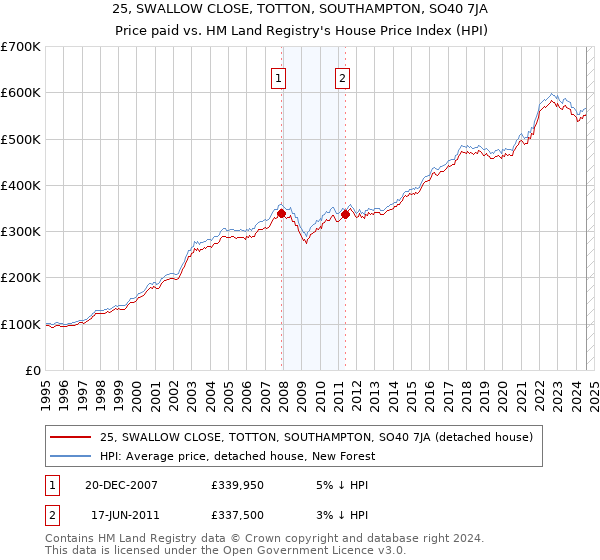 25, SWALLOW CLOSE, TOTTON, SOUTHAMPTON, SO40 7JA: Price paid vs HM Land Registry's House Price Index