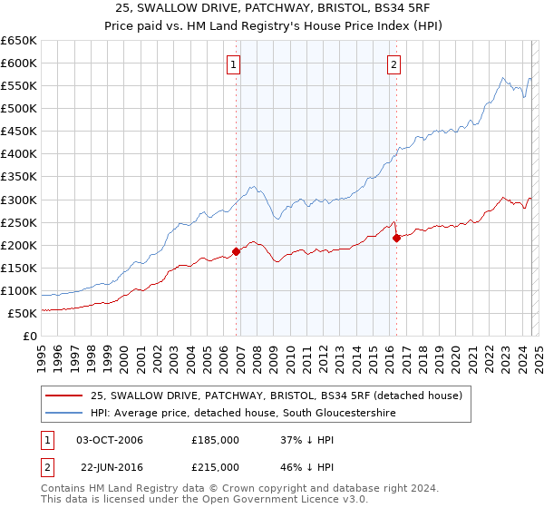 25, SWALLOW DRIVE, PATCHWAY, BRISTOL, BS34 5RF: Price paid vs HM Land Registry's House Price Index