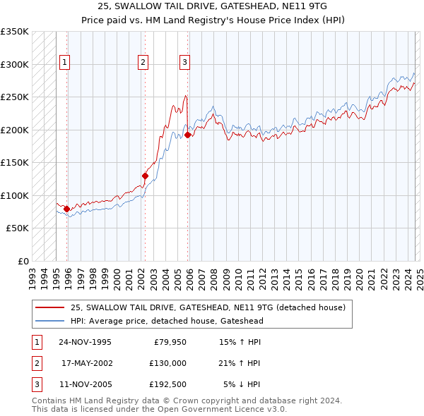 25, SWALLOW TAIL DRIVE, GATESHEAD, NE11 9TG: Price paid vs HM Land Registry's House Price Index