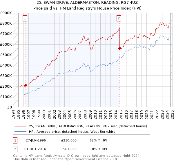 25, SWAN DRIVE, ALDERMASTON, READING, RG7 4UZ: Price paid vs HM Land Registry's House Price Index