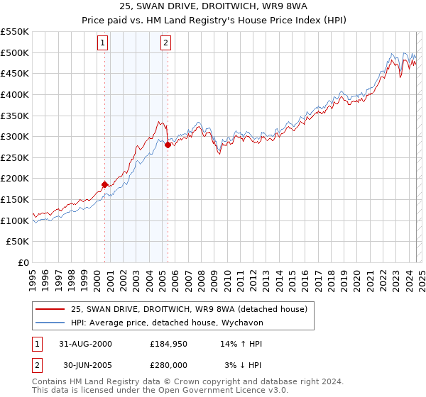 25, SWAN DRIVE, DROITWICH, WR9 8WA: Price paid vs HM Land Registry's House Price Index