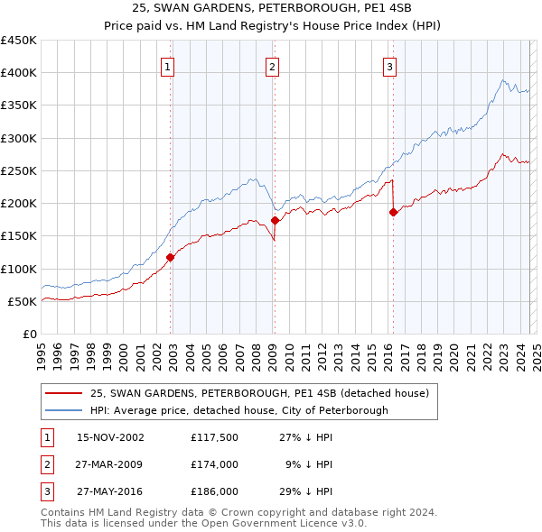 25, SWAN GARDENS, PETERBOROUGH, PE1 4SB: Price paid vs HM Land Registry's House Price Index