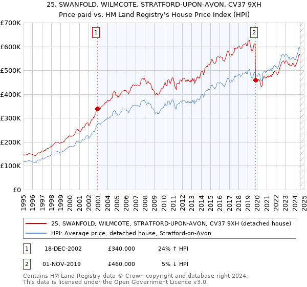 25, SWANFOLD, WILMCOTE, STRATFORD-UPON-AVON, CV37 9XH: Price paid vs HM Land Registry's House Price Index