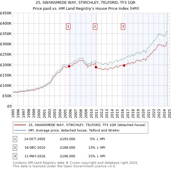 25, SWANSMEDE WAY, STIRCHLEY, TELFORD, TF3 1QR: Price paid vs HM Land Registry's House Price Index