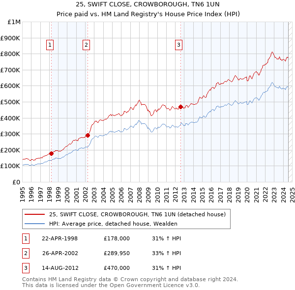 25, SWIFT CLOSE, CROWBOROUGH, TN6 1UN: Price paid vs HM Land Registry's House Price Index