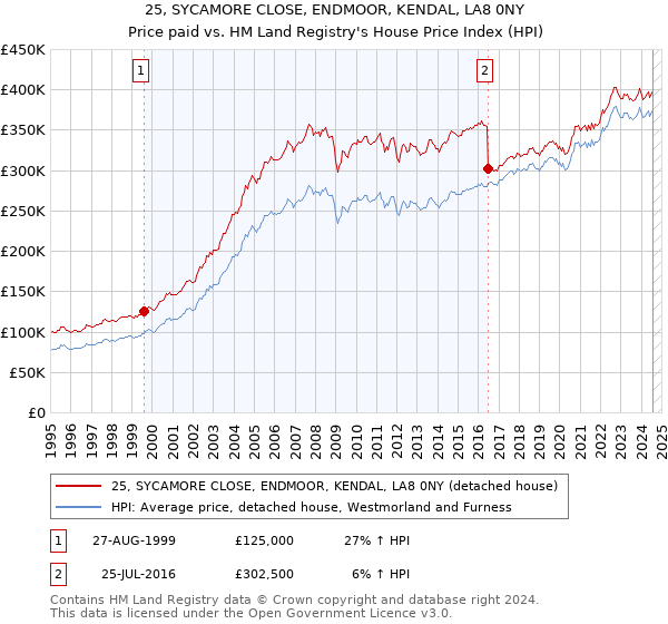 25, SYCAMORE CLOSE, ENDMOOR, KENDAL, LA8 0NY: Price paid vs HM Land Registry's House Price Index