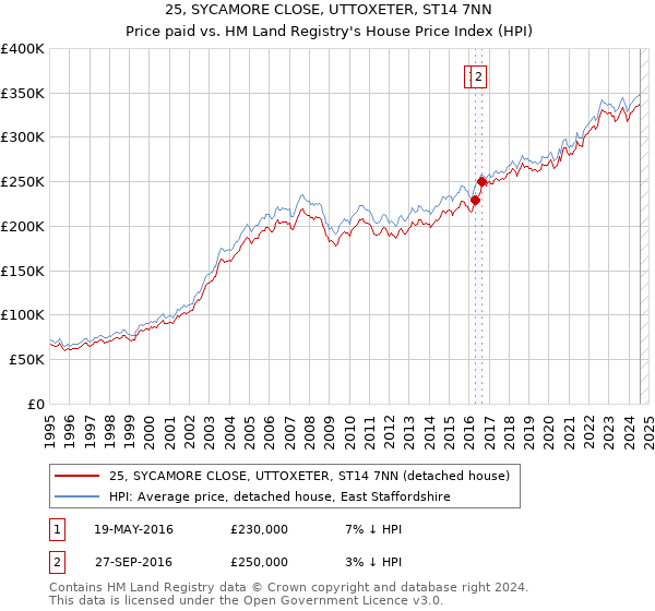 25, SYCAMORE CLOSE, UTTOXETER, ST14 7NN: Price paid vs HM Land Registry's House Price Index