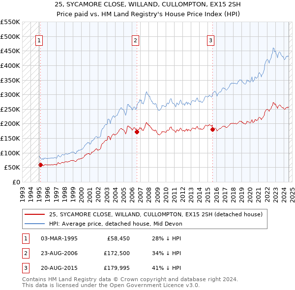 25, SYCAMORE CLOSE, WILLAND, CULLOMPTON, EX15 2SH: Price paid vs HM Land Registry's House Price Index