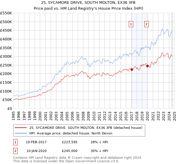 25, SYCAMORE DRIVE, SOUTH MOLTON, EX36 3FB: Price paid vs HM Land Registry's House Price Index