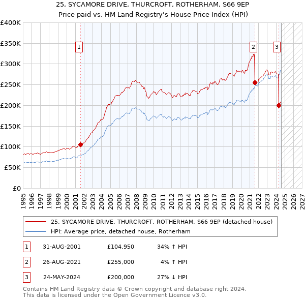 25, SYCAMORE DRIVE, THURCROFT, ROTHERHAM, S66 9EP: Price paid vs HM Land Registry's House Price Index