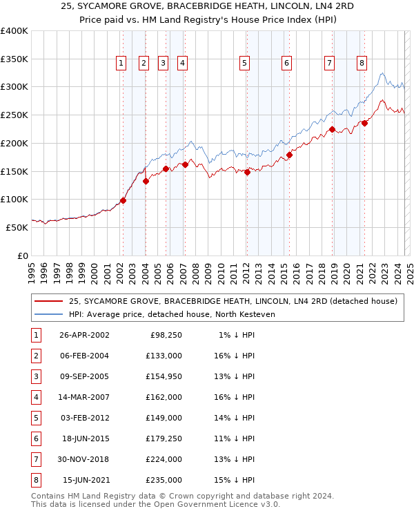 25, SYCAMORE GROVE, BRACEBRIDGE HEATH, LINCOLN, LN4 2RD: Price paid vs HM Land Registry's House Price Index