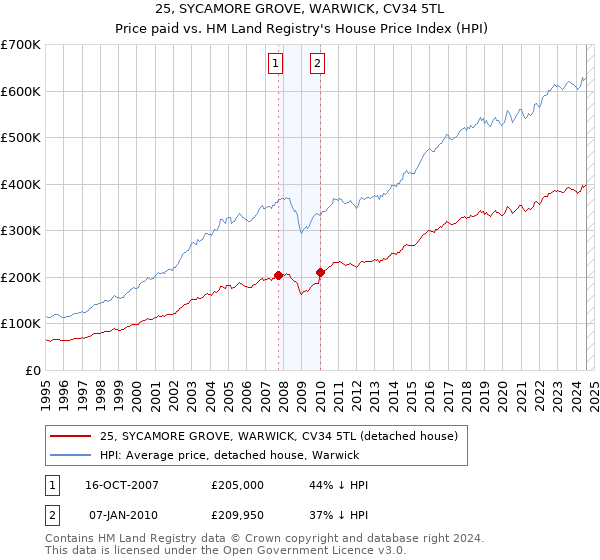 25, SYCAMORE GROVE, WARWICK, CV34 5TL: Price paid vs HM Land Registry's House Price Index