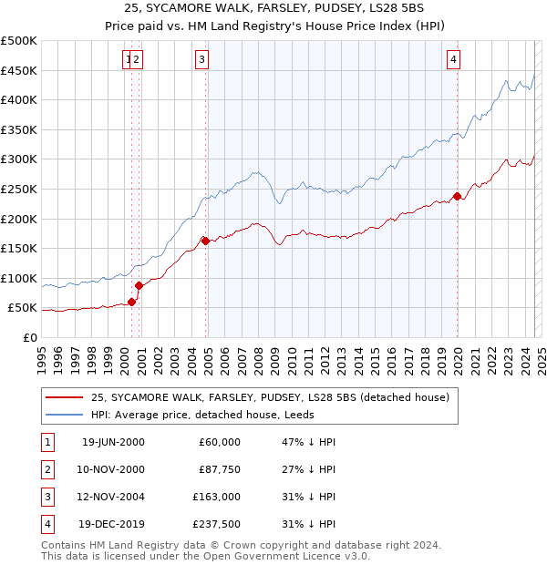 25, SYCAMORE WALK, FARSLEY, PUDSEY, LS28 5BS: Price paid vs HM Land Registry's House Price Index