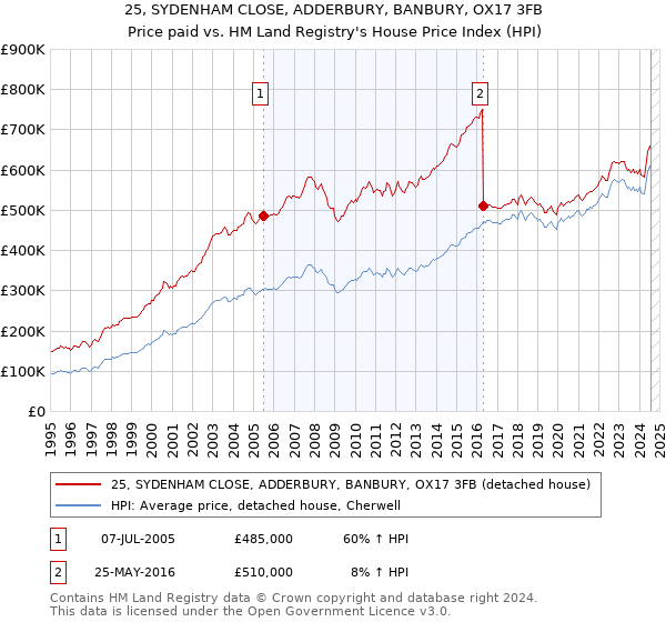 25, SYDENHAM CLOSE, ADDERBURY, BANBURY, OX17 3FB: Price paid vs HM Land Registry's House Price Index