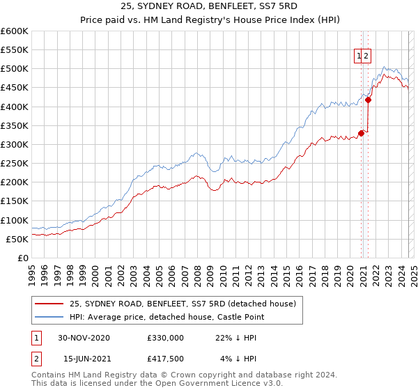 25, SYDNEY ROAD, BENFLEET, SS7 5RD: Price paid vs HM Land Registry's House Price Index