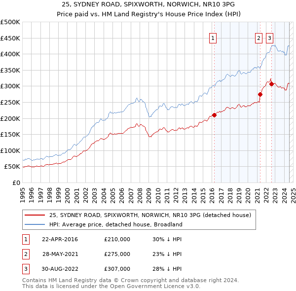 25, SYDNEY ROAD, SPIXWORTH, NORWICH, NR10 3PG: Price paid vs HM Land Registry's House Price Index