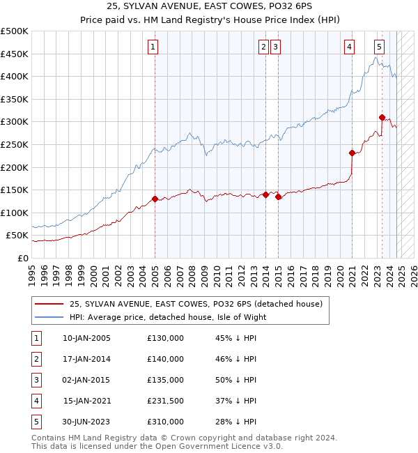 25, SYLVAN AVENUE, EAST COWES, PO32 6PS: Price paid vs HM Land Registry's House Price Index