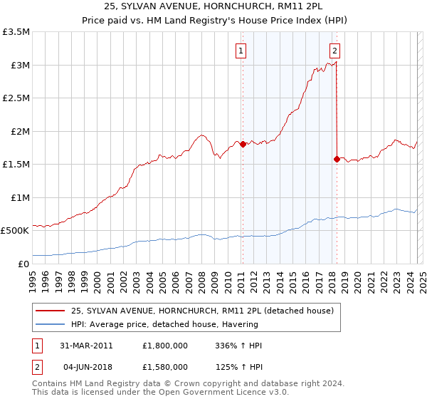 25, SYLVAN AVENUE, HORNCHURCH, RM11 2PL: Price paid vs HM Land Registry's House Price Index