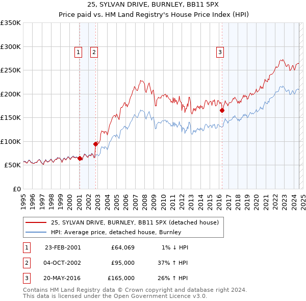 25, SYLVAN DRIVE, BURNLEY, BB11 5PX: Price paid vs HM Land Registry's House Price Index