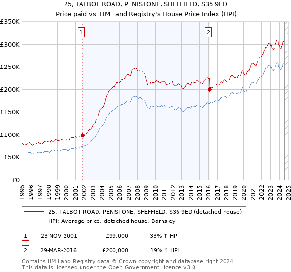 25, TALBOT ROAD, PENISTONE, SHEFFIELD, S36 9ED: Price paid vs HM Land Registry's House Price Index