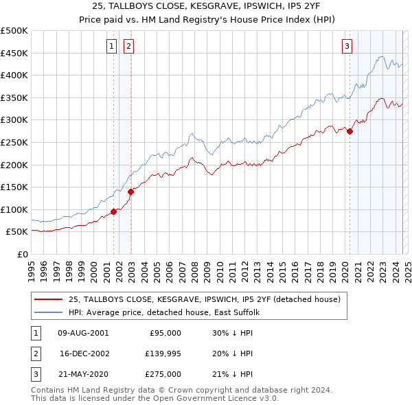 25, TALLBOYS CLOSE, KESGRAVE, IPSWICH, IP5 2YF: Price paid vs HM Land Registry's House Price Index