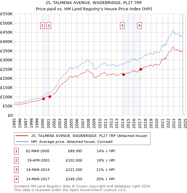 25, TALMENA AVENUE, WADEBRIDGE, PL27 7RP: Price paid vs HM Land Registry's House Price Index