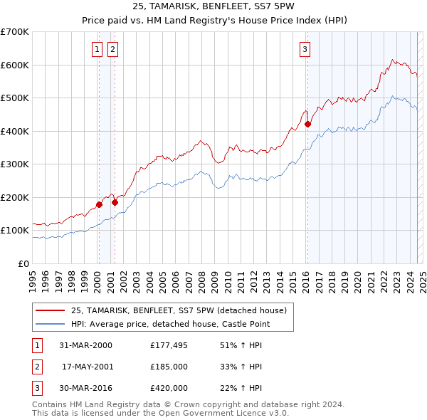 25, TAMARISK, BENFLEET, SS7 5PW: Price paid vs HM Land Registry's House Price Index