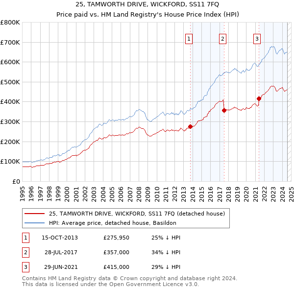 25, TAMWORTH DRIVE, WICKFORD, SS11 7FQ: Price paid vs HM Land Registry's House Price Index