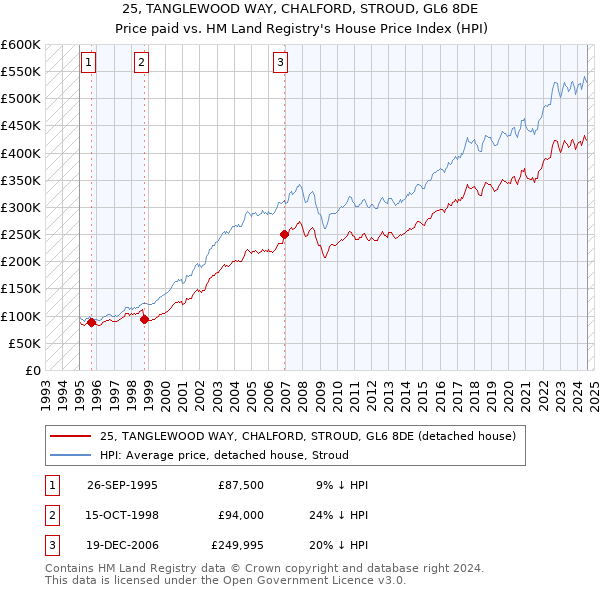 25, TANGLEWOOD WAY, CHALFORD, STROUD, GL6 8DE: Price paid vs HM Land Registry's House Price Index