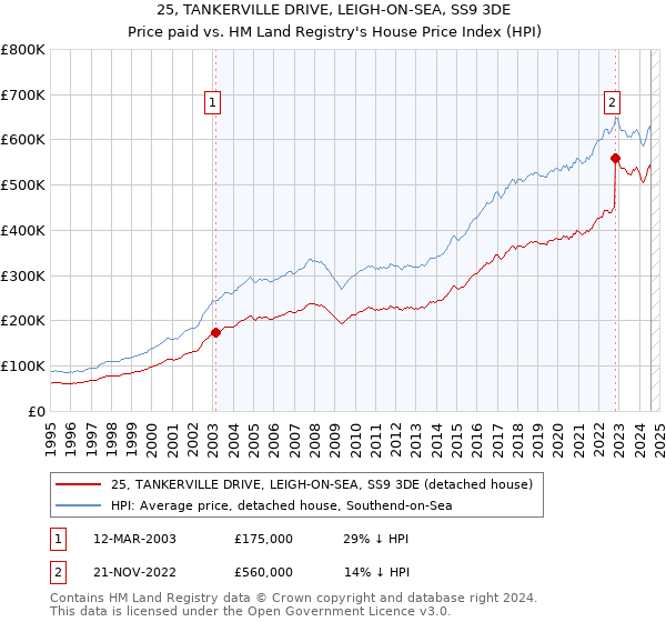 25, TANKERVILLE DRIVE, LEIGH-ON-SEA, SS9 3DE: Price paid vs HM Land Registry's House Price Index