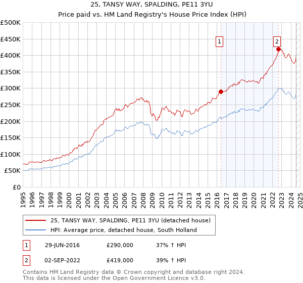 25, TANSY WAY, SPALDING, PE11 3YU: Price paid vs HM Land Registry's House Price Index