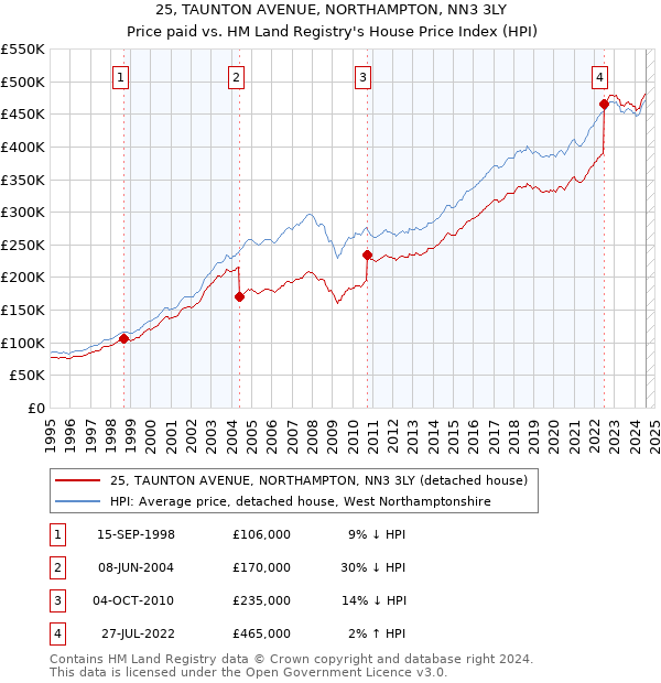 25, TAUNTON AVENUE, NORTHAMPTON, NN3 3LY: Price paid vs HM Land Registry's House Price Index