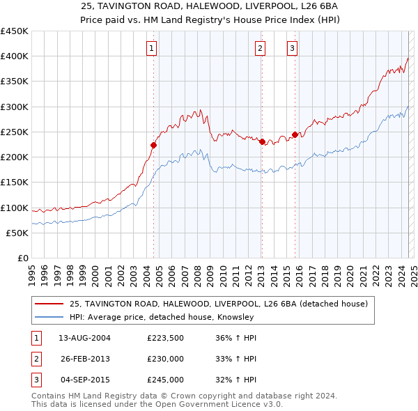 25, TAVINGTON ROAD, HALEWOOD, LIVERPOOL, L26 6BA: Price paid vs HM Land Registry's House Price Index