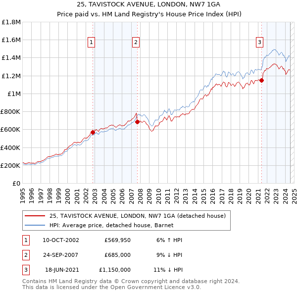 25, TAVISTOCK AVENUE, LONDON, NW7 1GA: Price paid vs HM Land Registry's House Price Index