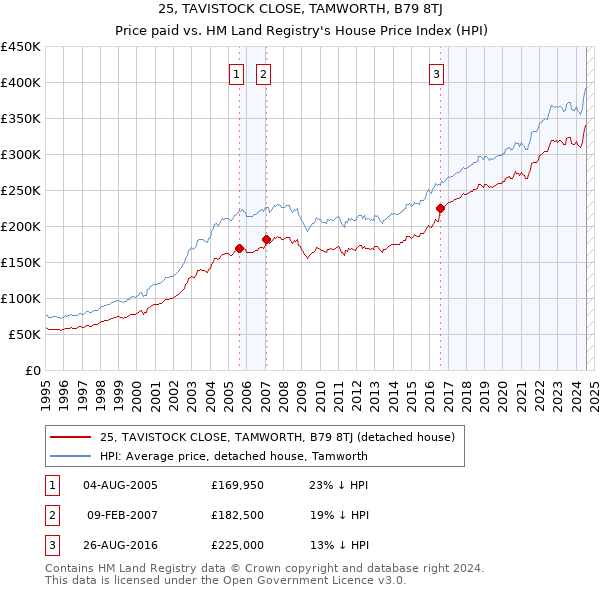 25, TAVISTOCK CLOSE, TAMWORTH, B79 8TJ: Price paid vs HM Land Registry's House Price Index